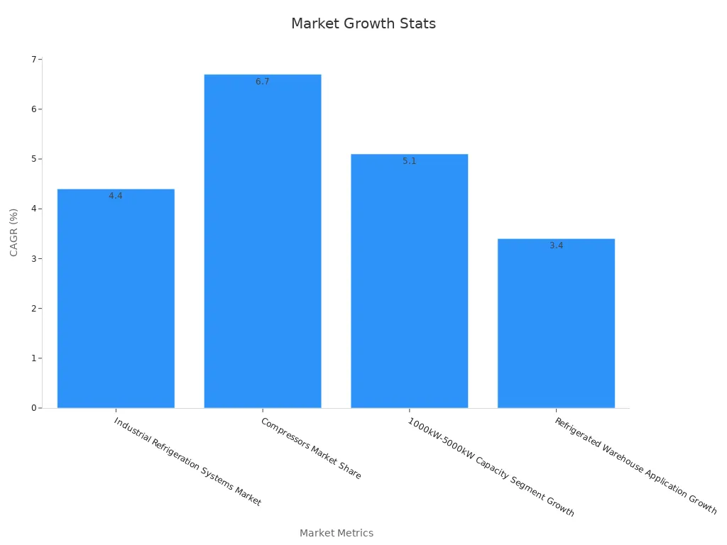 Bar chart showing CAGR percentages for market growth metrics
