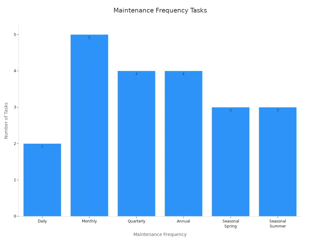 Bar chart showing number of maintenance tasks per frequency for integrated condenser systems.