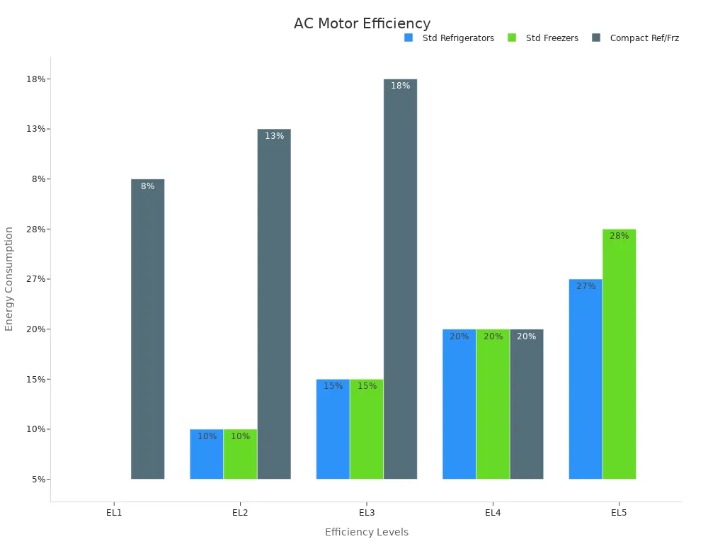 Bar chart showing energy consumption metrics across efficiency levels for different AC refrigerator motor designs