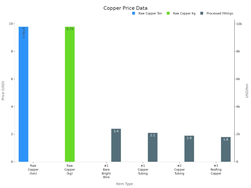 Bar chart depicting market prices for raw copper and processed copper fittings, with separate groups for different units