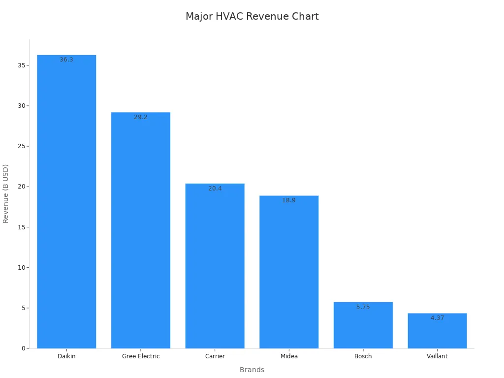 Bar chart showing revenue in billions for 6 major HVAC brands