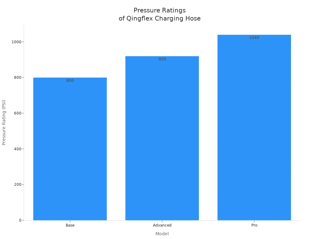 Bar chart showing pressure ratings for Base, Advanced, and Pro Qingflex hoses