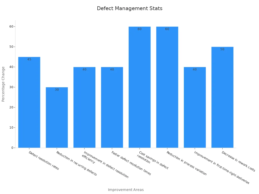 Bar chart showing defect management improvement statistics
