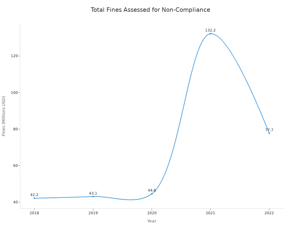 A line chart showing the total fines assessed for non-compliance with customs regulations from 2018 to 2022. Fines were relatively stable from 2018-2020, sharply increased in 2021, and then decreased in 2022.