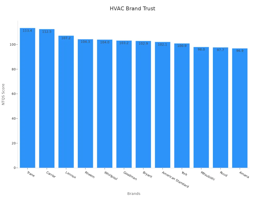 Bar chart comparing NTQS scores of top HVAC brands